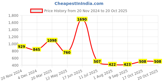 myntra.com Kazo Gold-Plated Heart Shaped Drop Earrings kazo Price History Graph from 20 Nov 2024 to 20 Oct 2025