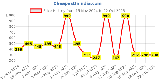 myntra.com Kazo Gold-Plated Necklace kazo Price History Graph from 15 Nov 2024 to 19 Oct 2025