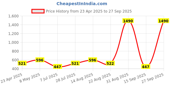 myntra.com Kazo Gold Plated Necklace kazo Price History Graph from 23 Apr 2025 to 27 Sep 2025