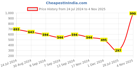 myntra.com Kazo Gold Plated Square Hoop Earrings kazo Price History Graph from 24 Jul 2024 to 4 Nov 2025