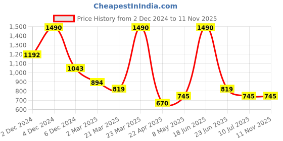 myntra.com Kazo Gold-Plated Teardrop Shaped Drop Earrings kazo Price History Graph from 2 Dec 2024 to 10 Nov 2025