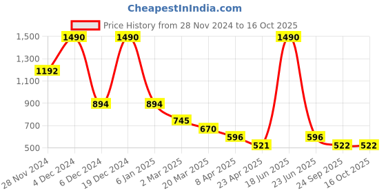 myntra.com Kazo Gold-Plated Teardrop Shaped Studs kazo Price History Graph from 28 Nov 2024 to 16 Oct 2025
