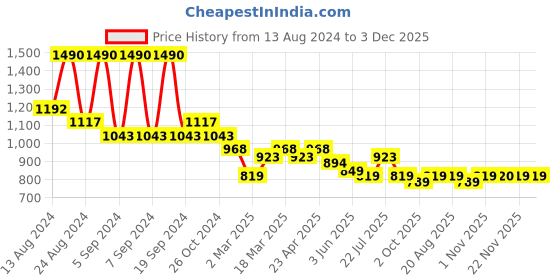 myntra.com Kazo Graphic Printed Boxy T-shirt kazo Price History Graph from 13 Aug 2024 to 2 Dec 2025