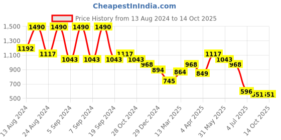 myntra.com Kazo Graphic Printed Boxy T-shirt kazo Price History Graph from 13 Aug 2024 to 13 Oct 2025