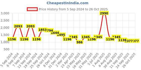 myntra.com Kazo Graphic Printed Cotton Pullover Sweatshirt kazo Price History Graph from 5 Sep 2024 to 26 Oct 2025