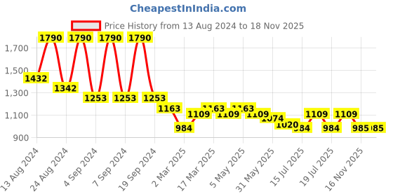 myntra.com Kazo Graphic Printed Disney Boxy T-shirt kazo Price History Graph from 13 Aug 2024 to 17 Nov 2025