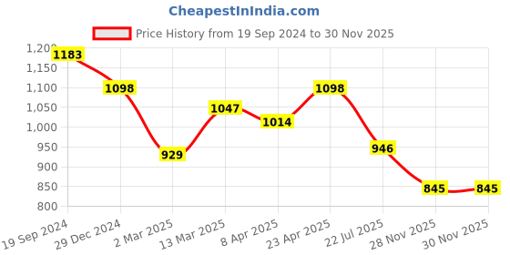 myntra.com Kazo Graphic Printed Drop-Shoulder Sleeves Disney T-shirt kazo Price History Graph from 19 Sep 2024 to 30 Nov 2025