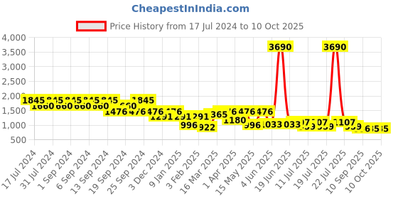 myntra.com Kazo Green & White Printed Basic Jumpsuit kazo Price History Graph from 17 Jul 2024 to 10 Oct 2025