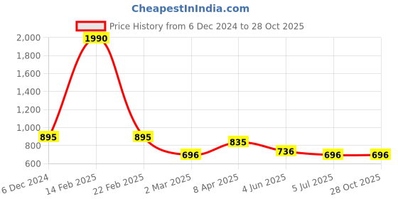 myntra.com Kazo Halter Neck Gathered Detailed Cotton Top kazo Price History Graph from 6 Dec 2024 to 27 Oct 2025