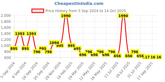 myntra.com Kazo Hooded Front-Open Sweatshirt kazo Price History Graph from 5 Sep 2024 to 14 Oct 2025