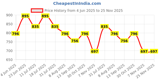 myntra.com Kazo Iris Floral Printed Back Tie-Up Halter Neck Top kazo Price History Graph from 4 Jun 2025 to 24 Nov 2025