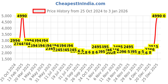 myntra.com Kazo Jordan Striped Single-Breasted Casual Blazer kazo Price History Graph from 25 Oct 2024 to 31 Dec 2025