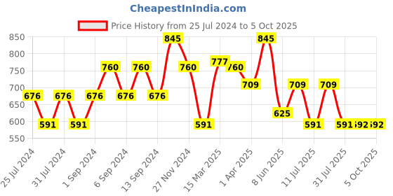 myntra.com Kazo Keyhole Neck Twisted Top kazo Price History Graph from 25 Jul 2024 to 4 Oct 2025