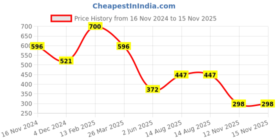 myntra.com Kazo Layered Chain kazo Price History Graph from 16 Nov 2024 to 15 Nov 2025