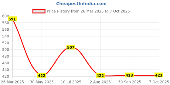 myntra.com Kazo Layered Chain kazo Price History Graph from 26 Mar 2025 to 6 Oct 2025