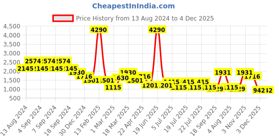 myntra.com Kazo Linen Off-Shoulder Basic Jumpsuit kazo Price History Graph from 13 Aug 2024 to 3 Dec 2025