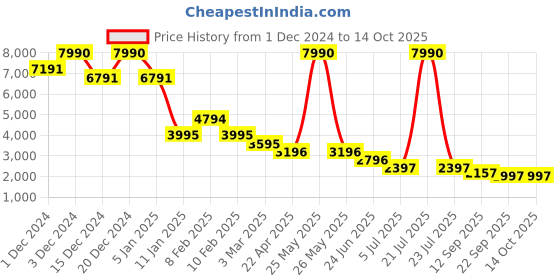 myntra.com Kazo Long Sleeve Printed Felt Overcoat kazo Price History Graph from 1 Dec 2024 to 14 Oct 2025