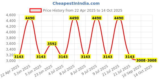 myntra.com Kazo Long Sleeves Asymmetric Hem Shrug kazo Price History Graph from 22 Apr 2025 to 13 Oct 2025