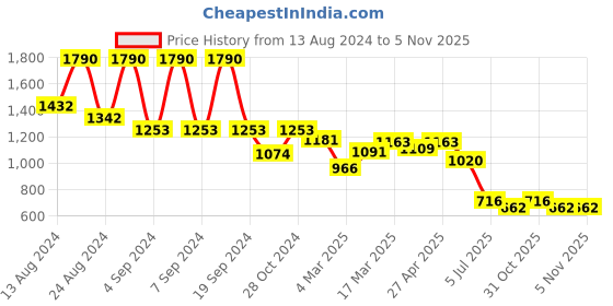 myntra.com Kazo Mickey Mouse Graphic Printed Round Neck Cotton T-shirt kazo Price History Graph from 13 Aug 2024 to 5 Nov 2025
