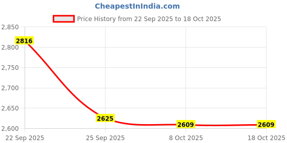 myntra.com Kazo Midi Michelle Skirt kazo Price History Graph from 22 Sep 2025 to 18 Oct 2025