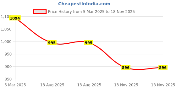 myntra.com Kazo Minnie MouseDisney Printed Cotton Top kazo Price History Graph from 5 Mar 2025 to 17 Nov 2025
