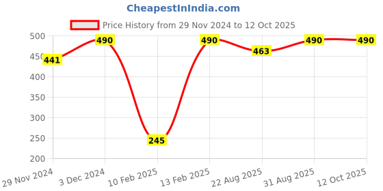 myntra.com Kazo Non-Padded Camisole kazo Price History Graph from 29 Nov 2024 to 12 Oct 2025