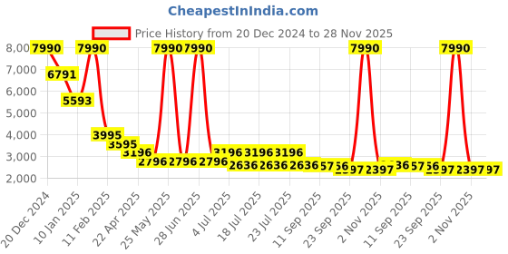 myntra.com Kazo Notched Lapel Embellishment Single-Breasted Overcoat kazo Price History Graph from 20 Dec 2024 to 27 Nov 2025