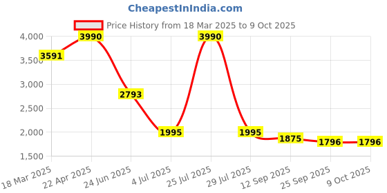 myntra.com Kazo Notched Lapel Open Front Formal Blazer kazo Price History Graph from 18 Mar 2025 to 8 Oct 2025