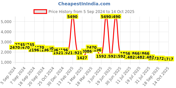 myntra.com Kazo One Shoulder Basic Jumpsuit kazo Price History Graph from 5 Sep 2024 to 12 Oct 2025