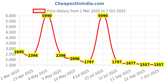 myntra.com Kazo Overcoat With Elasticated Back kazo Price History Graph from 1 Mar 2025 to 7 Oct 2025