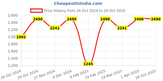 myntra.com Kazo Pencil High Waist Skirt kazo Price History Graph from 26 Oct 2024 to 26 Oct 2025