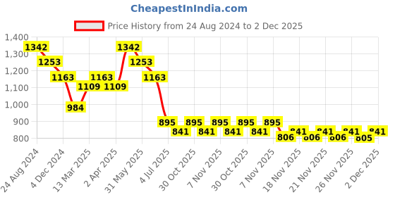 myntra.com Kazo Piglet And Eeyore Printed Disney T-shirt kazo Price History Graph from 24 Aug 2024 to 2 Dec 2025