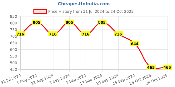 myntra.com Kazo Pink Smocked A-Line Crop Top kazo Price History Graph from 31 Jul 2024 to 23 Oct 2025