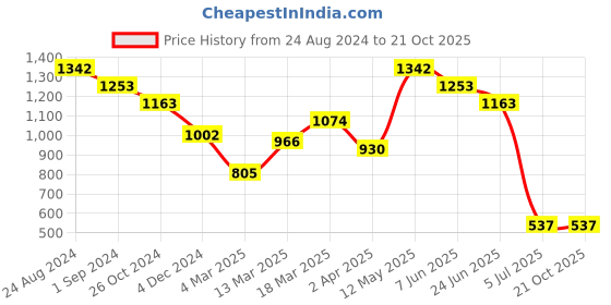 myntra.com Kazo Pluto Goofy Printed Drop-Shoulder Sleeves Disney T-shirt kazo Price History Graph from 24 Aug 2024 to 19 Oct 2025