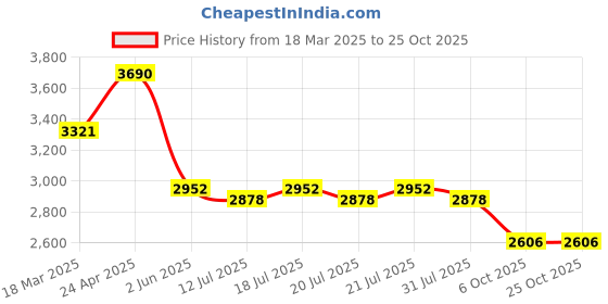 myntra.com Kazo Print Crepe Formal Midi Dress kazo Price History Graph from 18 Mar 2025 to 25 Oct 2025