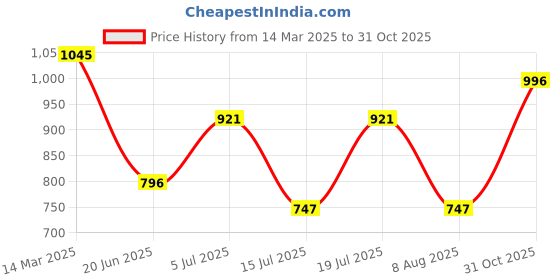 myntra.com Kazo Print Self Design Square Neck Flared Sleeve Cotton Top kazo Price History Graph from 14 Mar 2025 to 31 Oct 2025