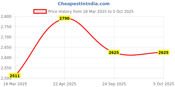 myntra.com Kazo Printed A-Line Midi Skirts kazo Price History Graph from 18 Mar 2025 to 4 Oct 2025