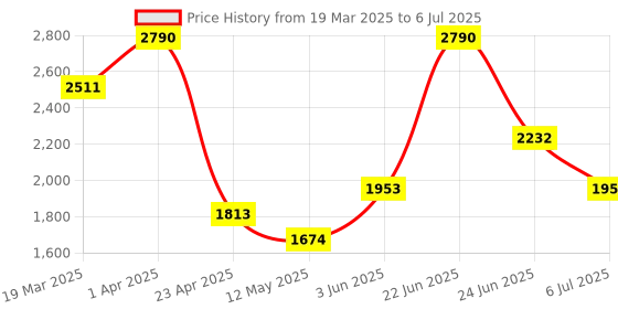 myntra.com Kazo Printed A-Line Midi Skirts kazo Price History Graph from 19 Mar 2025 to 6 Jul 2025