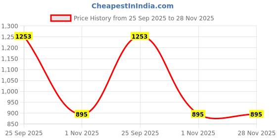 myntra.com Kazo Printed Drop-Shoulder Sleeves Pure Cotton T-shirt kazo Price History Graph from 25 Sep 2025 to 27 Nov 2025