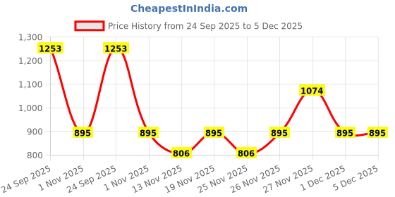 myntra.com Kazo Printed Drop-Shoulder Sleeves Pure Cotton T-shirt kazo Price History Graph from 24 Sep 2025 to 5 Dec 2025
