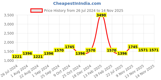 myntra.com Kazo Printed Halter Neck Sleeveless Basic Jumpsuit kazo Price History Graph from 26 Jul 2024 to 13 Nov 2025