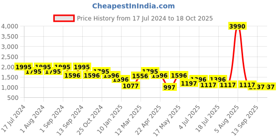 myntra.com Kazo Printed Short Sleeves Basic Jumpsuit kazo Price History Graph from 17 Jul 2024 to 18 Oct 2025
