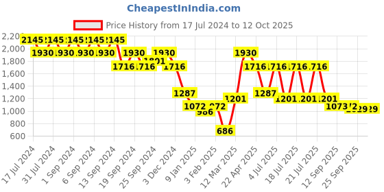 myntra.com Kazo Printed Waist Tie-Up Basic Jumpsuit kazo Price History Graph from 17 Jul 2024 to 11 Oct 2025