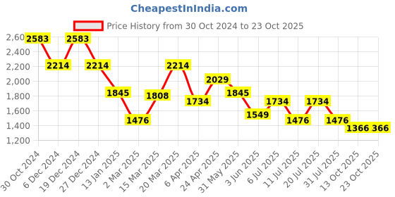myntra.com Kazo Puff Sleeve Satin A-Line Dress kazo Price History Graph from 30 Oct 2024 to 23 Oct 2025