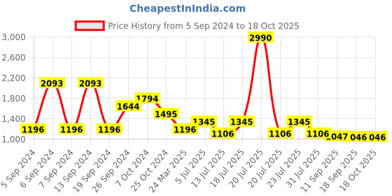 myntra.com Kazo Ribbed Turtle Neck Pullover Sweater kazo Price History Graph from 5 Sep 2024 to 17 Oct 2025