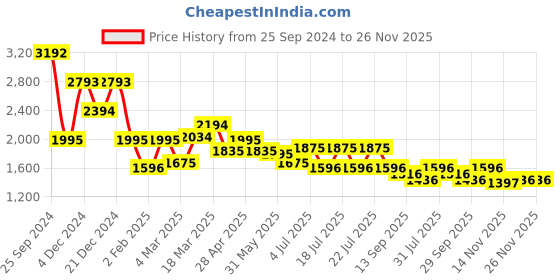 myntra.com Kazo Round Neck Georgette A-Line Maxi Dress kazo Price History Graph from 25 Sep 2024 to 26 Nov 2025