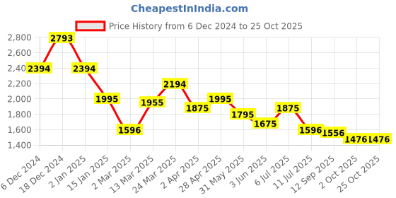 myntra.com Kazo Round Neck Georgette Fit & Flare Maxi Dress kazo Price History Graph from 6 Dec 2024 to 25 Oct 2025