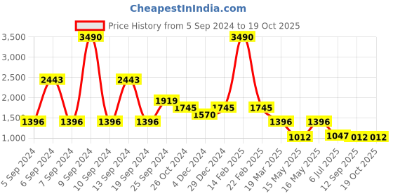 myntra.com Kazo Ruffled Pullover Sweater kazo Price History Graph from 5 Sep 2024 to 18 Oct 2025