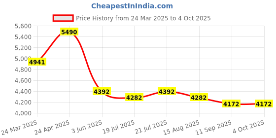 myntra.com Kazo Satin A-Line Maxi Dress kazo Price History Graph from 24 Mar 2025 to 4 Oct 2025