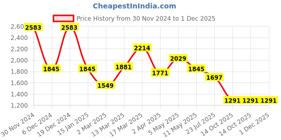 myntra.com Kazo Satin Fit & Flare Dress kazo Price History Graph from 30 Nov 2024 to 30 Nov 2025
